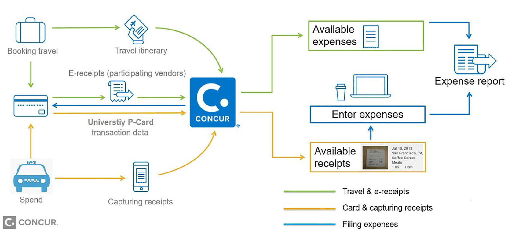 Image of Travel and Expense Process Diagram, Outline below image